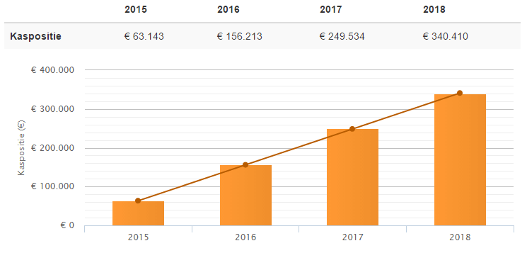 Kaspositie schrijnwerker