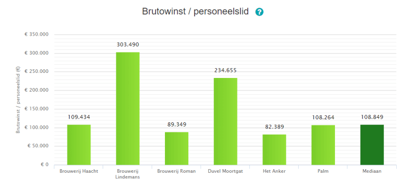 Brutowinst per personeelslid