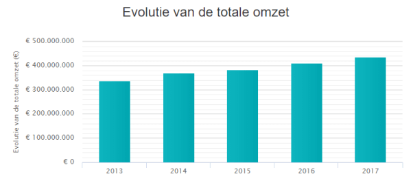 Evolutie van de totale omzet