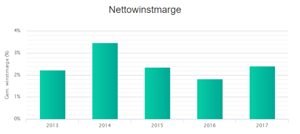 Nettowinstmarge