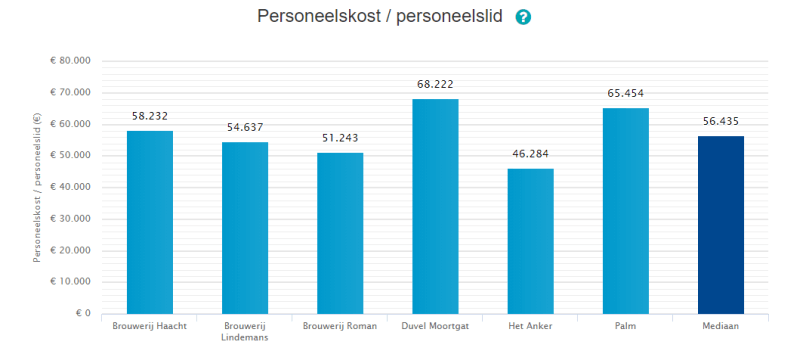 Personeelskost per personeelslid