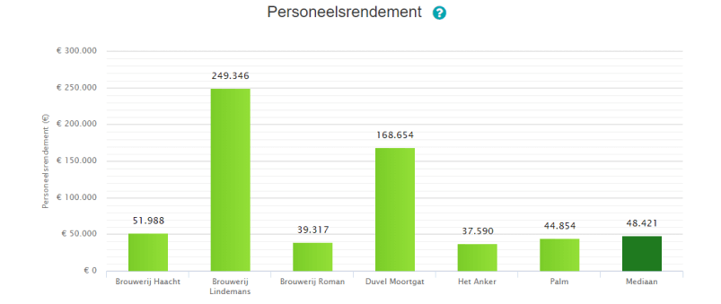 Personeelsrendement