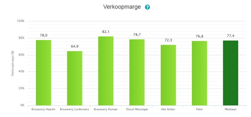 Verkoopmarge