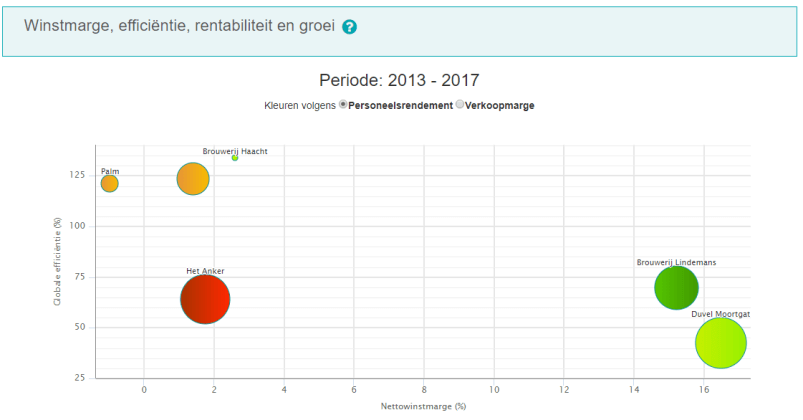 Winstmarge efficientie rentabiliteit en groei