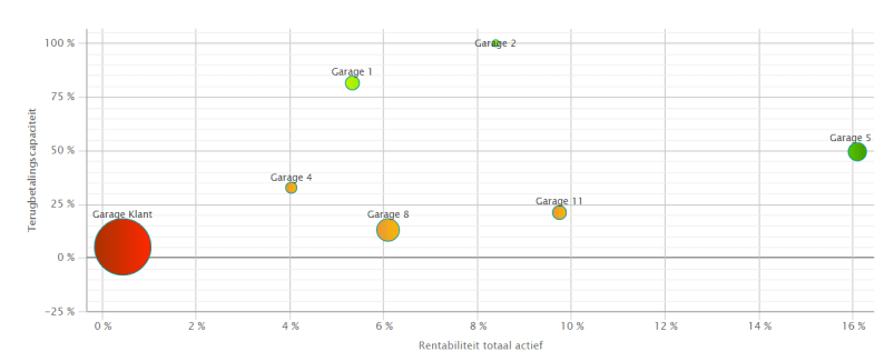 Bollengrafiek sector garages