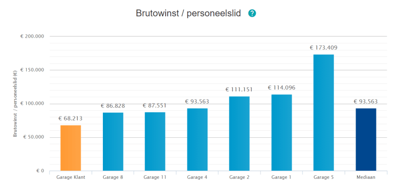 Brutowinst per personeelslid sector garages