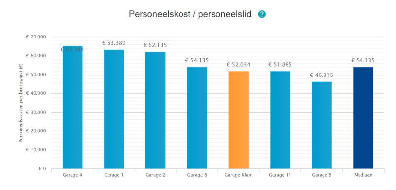 Personeelskost per personeelslid sector garages