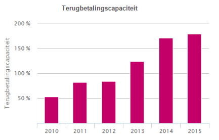 Terugbetalingscapaciteit