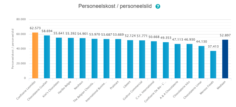 Benchmarking Chocoladebedrijven