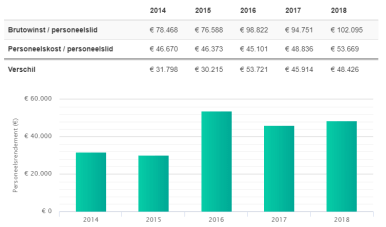 Personeelsrendement Pralinart