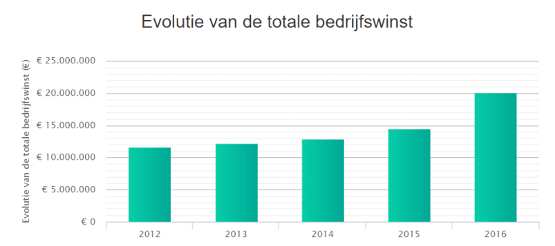 Evolutie van de totale bedrijfswinst