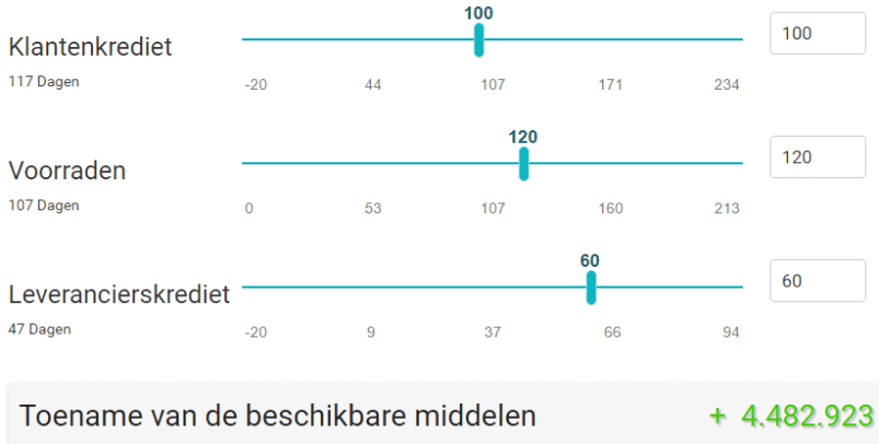 Neuhaus cashflow cyclus na de optimalisatie