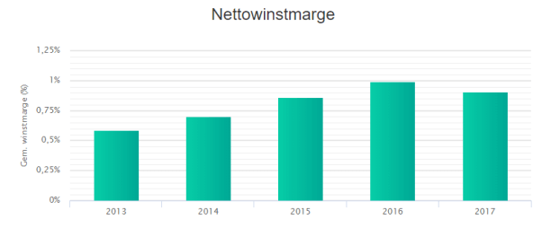 Nettowinstmarge