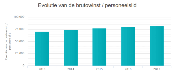 Evolutie van de brutowinst / personeelslid