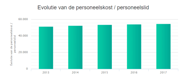 Evolutie van de personeelskost / personeelslid