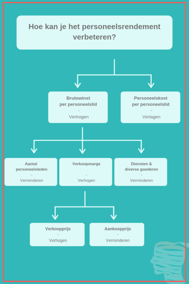 Personeelsrendement Verbeteren Diagram